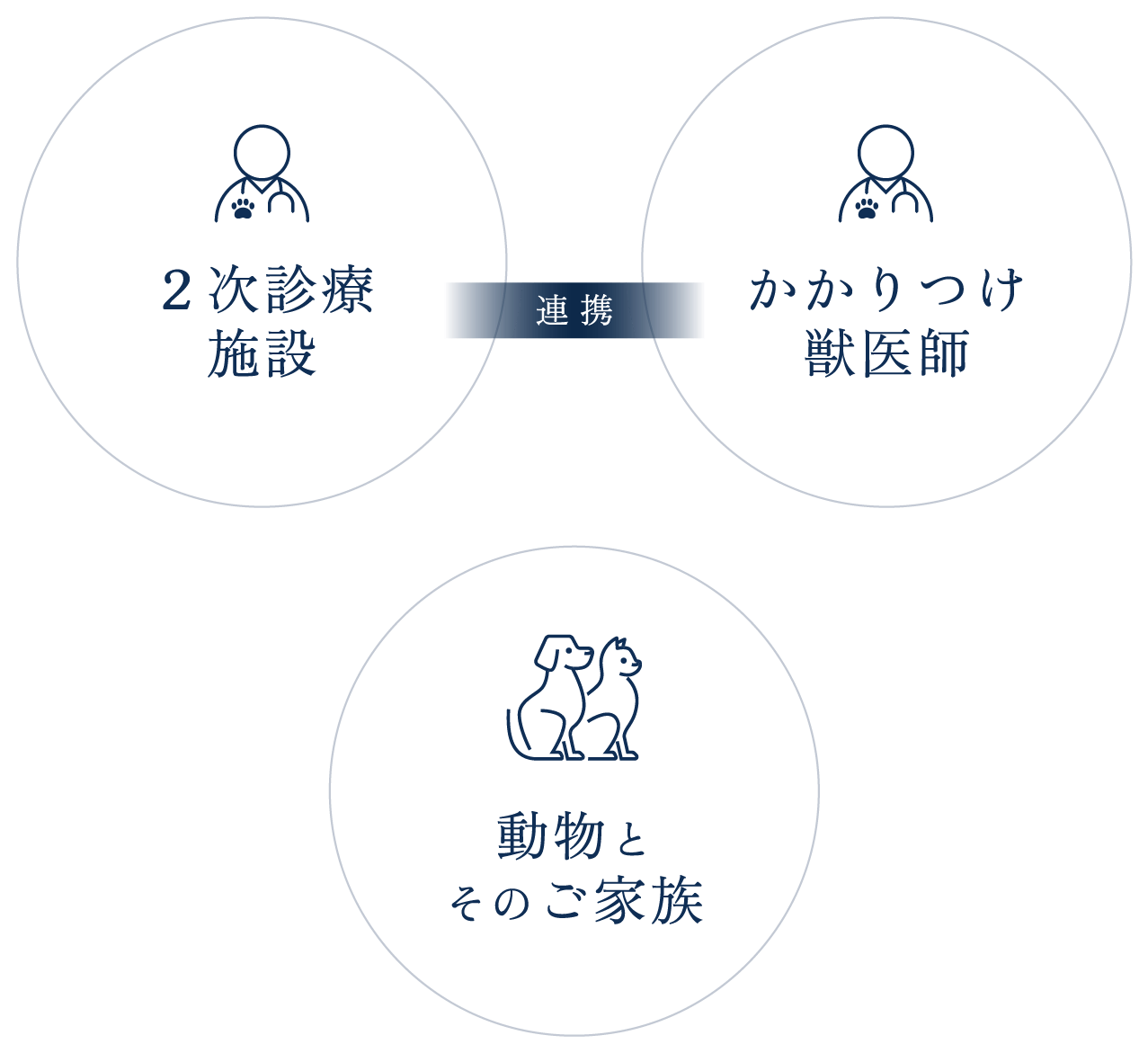 「2次診療施設」「かかりつけ獣医師」が連携し「動物とそのご家族」に高品質な獣医療をご提供します。